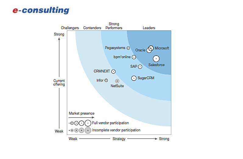 Microsoft – лидер автоматизации продаж по версии Forrester
